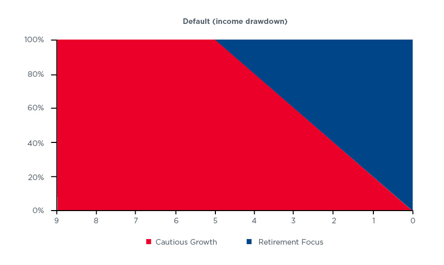 Retirement Drawdown Graph Retirement focus - Leonardo Pensions